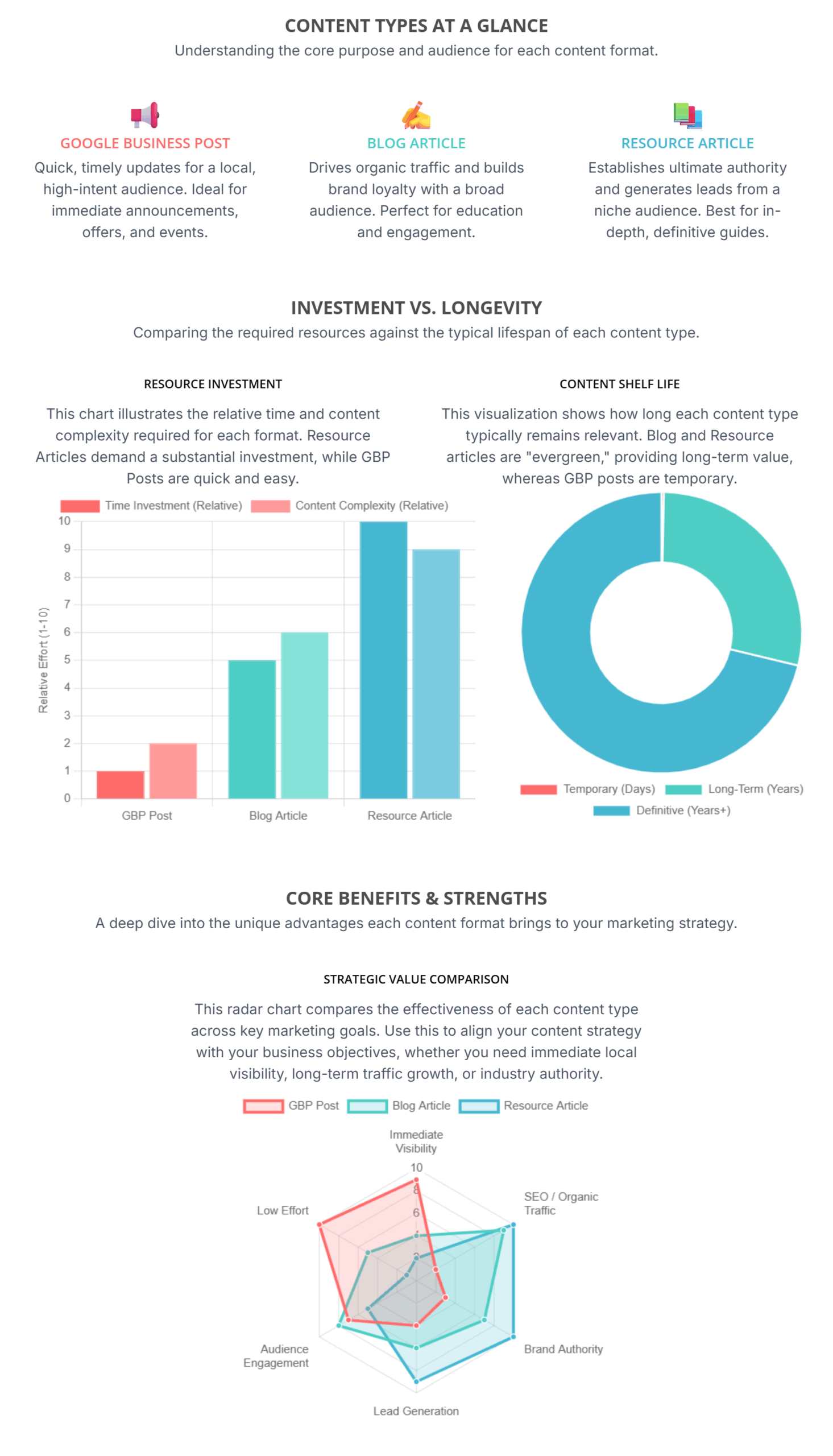 Infographic comparing different content types in digital marketing. The top section outlines three formats: Google Business Post, Blog Article, and Resource Article, highlighting their purposes and target audiences. The middle section features two charts: one illustrating resource investment in terms of time and complexity, and the other showing the longevity of content types, indicating that Blog and Resource Articles are evergreen while GBP Posts are temporary. The bottom section presents a radar chart comparing the strategic value of each content type across marketing goals, including immediate visibility,